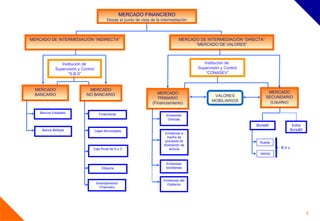 Financieras Cajas Municipales Caja Rural de A y C. Edpyme Banca Múltiple Bancos Estatales Arrendamiento Financiero MERCADO FINANCIERO Desde el punto de vista de la intermediación MERCADO BANCARIO MERCADO NO BANCARIO MERCADO PRIMARIO (Financiamiento) MERCADO SECUNDARIO (Liquidez) MERCADO DE INTERMEDIACIÓN “INDIRECTA” Institución de  Supervisión y Control “ S.B.S” MERCADO DE INTERMEDIACIÓN “DIRECTA” “ MERCADO DE VALORES” Institución de  Supervisión y Control “ CONASEV” Emisiones Directas Emisiones a través de procesos de titulización de activos Emisiones societarias Emisiones del Gobierno Bursátil Extra Bursátil Rueda MIENM B.V.L. VALORES MOBILIARIOS 
