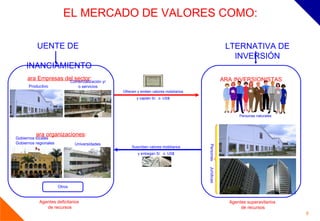 EL MERCADO DE VALORES COMO: FUENTE DE  FINANCIAMIENTO ALTERNATIVA DE INVERSIÓN Para Empresas del sector : Personas naturales Ofrecen y emiten valores mobiliarios y captan S/.  o  US$ Suscriben valores mobiliarios y entregan S/.  o  US$ Personas  Jurídicas PARA INVERSIONISTAS Para organizaciones : Productivo Comercialización y/o servicios Gobiernos locales Gobiernos regionales Universidades  Otros Agentes deficitarios  de recursos Agentes superavitarios  de recursos 