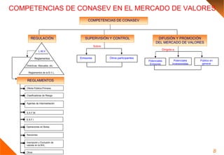 COMPETENCIAS DE CONASEV EN EL MERCADO DE VALORES REGLAMENTOS COMPETENCIAS DE CONASEV REGULACIÓN Oferta Pública Primaria Clasificadoras de Riesgo Agentes de Intermediación S.A.F.I S.A.F.M. Operaciones en Bolsa Sanciones Inscripción y Exclusión de valores en la BVL.  SUPERVISIÓN Y CONTROL Emisores Otros participantes DIFUSIÓN Y PROMOCIÓN DEL MERCADO DE VALORES Potenciales Emisores Potenciales Inversionistas Público en general Sobre: Dirigida a: Otros Directivas, Manuales, etc. Reglamentos de la B.V.L. L.M.V. Reglamentos 