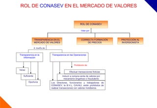 ROL DE  CONASEV  EN EL MERCADO DE VALORES A  través de: Inducir a compra-venta de valores por mecanismo engañoso o fraudulento Los Directores, funcionarios y trabajadores de CONASEV, la B.V.L, CAVALI, están prohibidos de realizar transacciones con valores mobiliarios. ROL DE CONASEV PROTECCIÓN AL INVERSIONISTA CORRECTA FORMACIÓN  DE PRECIOS TRANSPARENCIA EN EL MERCADO DE VALORES Transparencia en la Información Transparencia en las Operaciones Veraz Suficiente Oportuna Efectuar transacciones ficticias Velar por: Prohibición de: 