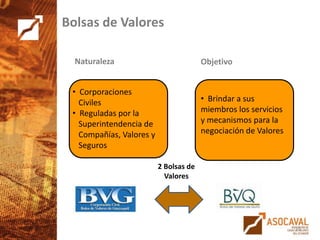 10
Bolsas de Valores
• Corporaciones
Civiles
• Reguladas por la
Superintendencia de
Compañías, Valores y
Seguros
Naturaleza Objetivo
• Brindar a sus
miembros los servicios
y mecanismos para la
negociación de Valores
2 Bolsas de
Valores
 