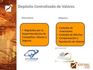 12
Depósito Centralizado de Valores
• Reguladas por la
Superintendencia de
Compañías, Valores y
Seguros
Naturaleza Objetivo
• Custodia de
Inversiones
• Custodia de Efectivo
• Compensación y
liquidación de Valores
 