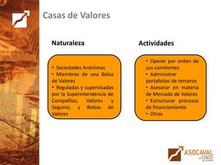 14
Casas de Valores
• Sociedades Anónimas
• Miembros de una Bolsa
de Valores
• Reguladas y supervisadas
por la Superintendencia de
Compañías, Valores y
Seguros, y Bolsas de
Valores
Naturaleza Actividades
• Operar por orden de
sus comitentes
• Administrar
portafolios de terceros
• Asesorar en materia
de Mercado de Valores
• Estructurar procesos
de financiamiento
• Otros
 
