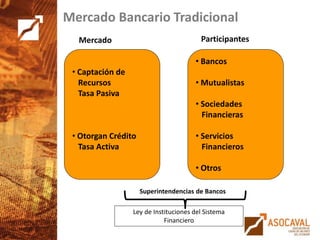 Mercado Bancario Tradicional
• Captación de
Recursos
Tasa Pasiva
• Otorgan Crédito
Tasa Activa
• Bancos
• Mutualistas
• Sociedades
Financieras
• Servicios
Financieros
• Otros
Ley de Instituciones del Sistema
Financiero
Superintendencias de Bancos
Mercado Participantes
 