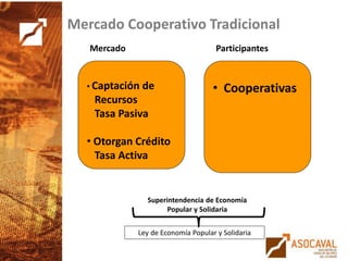 Mercado Cooperativo Tradicional
• Captación de
Recursos
Tasa Pasiva
• Otorgan Crédito
Tasa Activa
• Cooperativas
Ley de Economía Popular y Solidaria
Mercado Participantes
Superintendencia de Economía
Popular y Solidaria
 