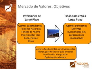 Inversiones de
Largo Plazo
Financiamiento a
Largo Plazo
Agentes Superavitarios:
Personas Naturales
Fondos de Ahorro
Inversionistas Inst.
Cooperativas
Otros
Mayores Rendimientos para inversionistas
Menor gasto financiero para emisores
Planificación a largo plazo
Optimización tributaria
Mercado de Valores: Objetivos
Agentes Deficitarios
MiPYMES
Inversionistas Inst.
Corporaciones
Cooperativas
 