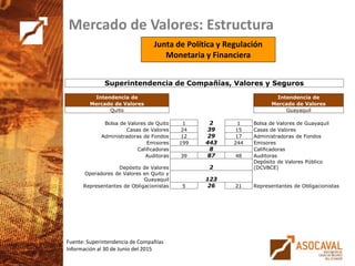 7
Junta de Política y Regulación
Monetaria y Financiera
Mercado de Valores: Estructura
Fuente: Superintendencia de Compañías
Información al 30 de Junio del 2015
Superintendencia de Compañías, Valores y Seguros
Intendencia de Intendencia de
Mercado de Valores Mercado de Valores
Quito Guayaquil
Bolsa de Valores de Quito 1 2 1 Bolsa de Valores de Guayaquil
Casas de Valores 24 39 15 Casas de Valores
Administradoras de Fondos 12 29 17 Administradoras de Fondos
Emisores 199 443 244 Emisores
Calificadoras 8 Calificadoras
Auditoras 39 87 48 Auditoras
Depósito de Valores 2
Depósito de Valores Público
(DCVBCE)
Operadores de Valores en Quito y
Guayaquil 123
Representantes de Obligacionistas 5 26 21 Representantes de Obligacionistas
 