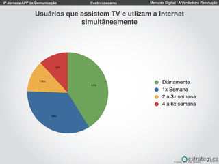 4º Jornada APP de Comunicação Mercado Digital | A Verdadeira Reovlução@estevaosoares
12%
13%
34%
41%
Diáriamente
1x Semana
2 a 3x semana
4 a 6x semana
Usuários que assistem TV e utlizam a Internet
simultâneamente
Fonte: IBOPE Nilsen
 