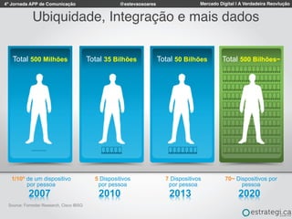 4º Jornada APP de Comunicação Mercado Digital | A Verdadeira Reovlução@estevaosoares
Total 500 Milhões
2007
1/10º de um dispositivo
por pessoa
Total 35 Bilhões
2010
5 Dispositivos
por pessoa
Total 50 Bilhões
2013
7 Dispositivos
por pessoa
Total 500 Bilhões~
2020
70~ Dispositivos por
pessoa
Source: Forrester Research, Cisco IBSG
Ubiquidade, Integração e mais dados
 