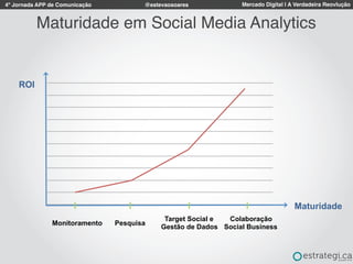 4º Jornada APP de Comunicação Mercado Digital | A Verdadeira Reovlução@estevaosoares
ROI
Maturidade
Colaboração
Social Business
Monitoramento Pesquisa
Target Social e
Gestão de Dados
Maturidade em Social Media Analytics
 