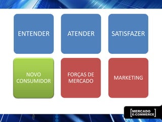ENTENDER     ATENDER     SATISFAZER




   NOVO      FORÇAS DE
                         MARKETING
CONSUMIDOR   MERCADO
 