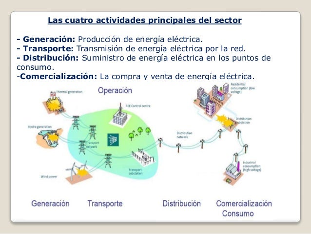 Resultado de imagen para PRODUCCIÓN DISTRIBUCION Y CONSUMO DE LA ENERGIA ELECTRICA