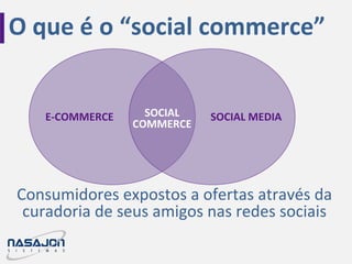 O que é o “social commerce”
Consumidores expostos a ofertas através da
curadoria de seus amigos nas redes sociais
E-COMMERCE SOCIAL MEDIASOCIAL
COMMERCE
 