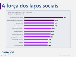 FONTE: NIELSEN / JUL’09
A força dos laços sociais
 