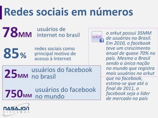 o orkut possui 35MM
de usuários no Brasil.
Em 2010, o facebook
teve um crescimento
anual de quase 70% no
país. Mesmo o Brasil
sendo a única nação
no mundo que registra
mais usuários no orkut
que no facebook,
estima-se que até o
final de 2011, o
facebook seja o líder
de mercado no país
750MM
usuários do facebook
no mundo
25MM
usuários do facebook
no brasil
78MM
usuários de
internet no brasil
redes sociais como
principal motivo de
acesso à Internet85%
Redes sociais em números
 