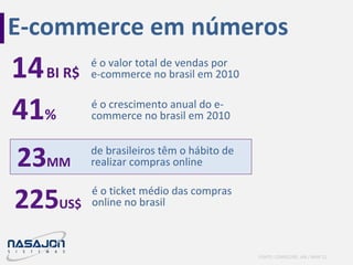 FONTE: COMSCORE, IAB / MAR’11
E-commerce em números
14BI R$
é o valor total de vendas por
e-commerce no brasil em 2010
41%
é o crescimento anual do e-
commerce no brasil em 2010
23MM
de brasileiros têm o hábito de
realizar compras online
225US$
é o ticket médio das compras
online no brasil
 