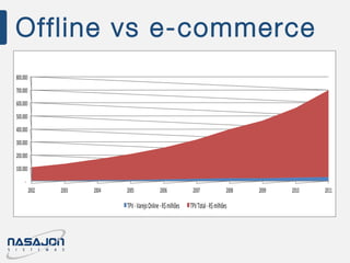 Offline vs e-commerce
-
100.000
200.000
300.000
400.000
500.000
600.000
700.000
800.000
2002 2003 2004 2005 2006 2007 2008 2009 2010 2011
TPV-VarejoOnline-R$milhões TPVTotal-R$milhões
 