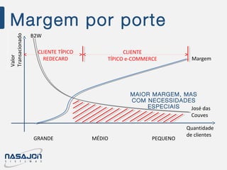 Margem por porte
Quantidade
de clientes
Valor
Transacionado
B2W
José das
Couves
Margem
GRANDE MÉDIO PEQUENO
MAIOR MARGEM, MAS
COM NECESSIDADES
ESPECIAIS
CLIENTE TÍPICO
REDECARD
CLIENTE
TÍPICO e-COMMERCE
 