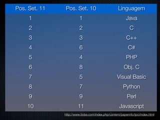 Pos. Set. 11    Pos. Set. 10                         Linguagem
     1                   1                                Java
     2                   2                                   C
     3                   3                                 C++
     4                   6                                  C#
     5                   4                                PHP
     6                   8                               Obj. C
     7                   5                          Visual Basic
     8                   7                              Python
     9                   9                                 Perl
    10                  11                            Javascript
               http://www.tiobe.com/index.php/content/paperinfo/tpci/index.html
 