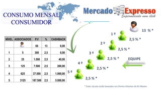 CONSUMO MENSAL 
CONSUMIDOR 
2,5 % * 
2,5 % * 
2,5 % * 
2,5 % * 
2,5 % * 
13 % * 
1 º 
2 º 
3 º 
4 º 
5 º 
EQUIPE 
NÍVEL ASSOCIADOS P.V % CASHBACK 
60 13 8,00 
1 5 300 2,5 8,00 
2 25 1.500 2,5 40,00 
3 125 7.500 2,5 200,00 
4 625 37.500 2,5 1.000,00 
5 3125 187.500 2,5 5.000,00 
* Estes cáculos estão baseados nos Pontos Volumes do Kit Master. 
 