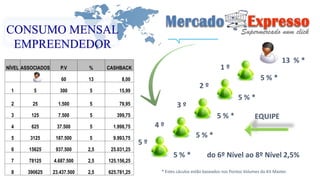 CONSUMO MENSAL 
EMPREENDEDOR 
5 % * 
5 % * 
2 º 
5 % * 
1 º 
5 % * 
13 % * 
3 º 
5 % * do 6º Nível ao 8º Nível 2,5% 
4 º 
5 º 
EQUIPE 
NÍVEL ASSOCIADOS P.V % CASHBACK 
60 13 8,00 
1 5 300 5 15,99 
2 25 1.500 5 79,95 
3 125 7.500 5 399,75 
4 625 37.500 5 1.998,75 
5 3125 187.500 5 9.993,75 
6 15625 937.500 2,5 25.031,25 
7 78125 4.687.500 2,5 125.156,25 
8 390625 23.437.500 2,5 625.781,25 * Estes cáculos estão baseados nos Pontos Volumes do Kit Master. 
 