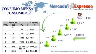 CONSUMO MENSAL 
CONSUMIDOR 
2,5 % * 
2,5 % * 
2,5 % * 
2,5 % * 
2,5 % * 
13 % * 
1 º 
2 º 
3 º 
4 º 
5 º 
EQUIPE 
NÍVEL 
ASSOCIAD 
OS P.V % 
CASHBAC 
K 
60 13 8,00 
1 5 300 2,5 8,00 
2 25 1.500 2,5 40,00 
3 125 7.500 2,5 200,00 
4 625 37.500 2,5 1.000,00 
5 3125 
187.50 
0 2,5 5.000,00 * Estes cáculos estão baseados nos Pontos Volumes do Kit Master. 
 