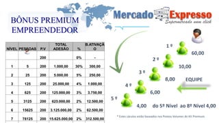 BÔNUS PREMIUM 
EMPREENDEDOR 
10,00 
60,00 
2 º 
6,00 
1 º 
8,00 
3 º 
4,00 do 5º Nível ao 8º Nível 4,00 
4 º 
5 º 
EQUIPE 
* Estes cáculos estão baseados nos Pontos Volumes do Kit Premium. 
NÍVEL PESSOAS P.V 
TOTAL 
ADESÃO % 
B.ATIVAÇÃ 
O 
200 0% - 
1 5 200 1.000,00 30% 300,00 
2 25 200 5.000,00 5% 250,00 
3 125 200 25.000,00 4% 1.000,00 
4 625 200 125.000,00 3% 3.750,00 
5 3125 200 625.000,00 2% 12.500,00 
6 15625 200 3.125.000,00 2% 62.500,00 
7 78125 200 15.625.000,00 2% 312.500,00 
 