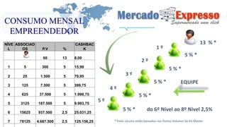 CONSUMO MENSAL 
EMPREENDEDOR 
5 % * 
5 % * 
2 º 
5 % * 
1 º 
5 % * 
13 % * 
3 º 
5 % * do 6º Nível ao 8º Nível 2,5% 
4 º 
5 º 
EQUIPE 
NÍVE 
L 
ASSOCIAD 
OS P.V % 
CASHBAC 
K 
60 13 8,00 
1 5 300 5 15,99 
2 25 1.500 5 79,95 
3 125 7.500 5 399,75 
4 625 37.500 5 1.998,75 
5 3125 187.500 5 9.993,75 
6 15625 937.500 2,5 25.031,25 
7 78125 4.687.500 2,5 125.156,25 
* Estes cáculos estão baseados nos Pontos Volumes do Kit Master. 
 