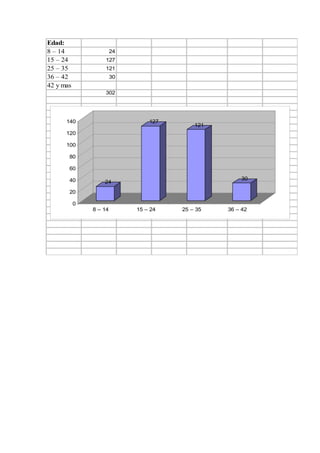 Edad:
8 – 14 24
15 – 24 127
25 – 35 121
36 – 42 30
42 y mas
302
24
127
121
30
0
20
40
60
80
100
120
140
8 – 14 15 – 24 25 – 35 36 – 42
 
