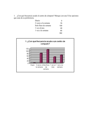 1. ¿Con qué frecuencia acude al centro de cómputo? Marque con una X las opciones
que sean de su preferencia.
Diario 0
2 veces a la semana 79
Solo fines de semana 109
1 vez al mes 49
1 vez a la semana 65
302
 