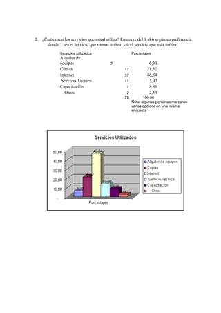 2. ¿Cuáles son los servicios que usted utiliza? Enumere del 1 al 6 según su preferencia
donde 1 sea el servicio que menos utiliza y 6 el servicio que más utiliza.
Servicios utilizados Porcentajes
Alquiler de
equipos 5 6,33
Copias 17 21,52
Internet 37 46,84
Servicio Técnico 11 13,92
Capacitación 7 8,86
Otros 2 2,53
79 100,00
Nota: algunas personas marcaron
varias opcione en una misma
encuesta
 