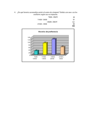 4. ¿En qué horario acostumbra asistir al centro de cómputo? Señale con una x en los
casilleros según sea su respuesta.
7h00- 10h59 30
11h00- 13h59 91
14h00- 20h59 121
21h00 – 6h59 60
302
 