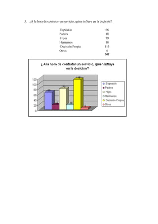 5. ¿A la hora de contratar un servicio, quien influye en la decisión?
Esposa/o 66
Padres 18
Hijos 79
Hermanos 18
Decisión Propia 115
Otros 6
302
 