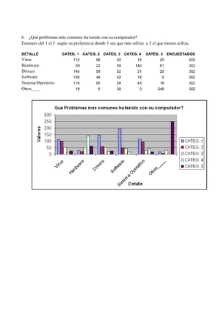 6. ¿Qué problemas más comunes ha tenido con su computador?
Enumere del 1 al 5 según su preferencia donde 1 sea que más utiliza y 5 el que menos utiliza.
DETALLE CATEG. 1 CATEG. 2 CATEG. 3 CATEG. 4 CATEG. 5 ENCUESTADOS
Virus 112 98 52 15 25 302
Hardware 29 22 50 140 61 302
Drivers 145 59 52 21 25 302
Software 193 48 42 18 0 302
Sistema Operativo 118 95 28 43 18 302
Otros____ 18 6 30 0 248 302
 