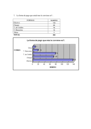 7. La forma de pago que usted mas le conviene es? :
FORMAS NUMERO
Efectivo 135
Cheque 69
T. de Crédito 76
T. Bancarias 16
Otros 7
TOTAL 302
 