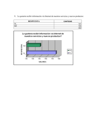 9. Le gustaría recibir información vía Internet de nuestros servicios y nuevos productos:
RESPUESTA CANTIDAD
SI_ 157
NO 145
302
 