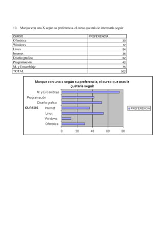 10. Marque con una X según su preferencia, el curso que más le interesaría seguir
CURSO PREFERENCIA
Ofimática 30
Windows 12
Linux 54
Internet 36
Diseño grafico 52
Programación 42
M. y Ensamblaje 75
TOTAL 302
 