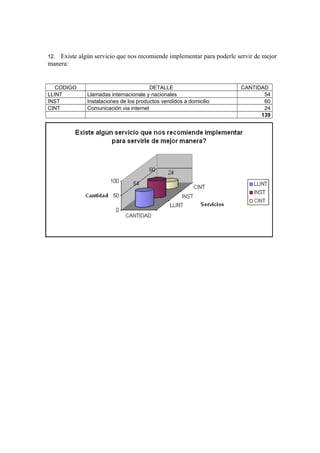 12. Existe algún servicio que nos recomiende implementar para poderle servir de mejor
manera:
CODIGO DETALLE CANTIDAD
LLINT Llamadas internacionale y nacionales 54
INST Instalaciones de los productos vendidos a domicilio 60
CINT Comunicación via internet 24
139
 