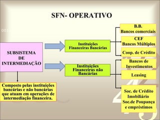 SFN- OPERATIVO
0011 0010 1010 1101 0001 0100 1011

Instituições
Financeiras Bancárias

SUBSISTEMA
DE
INTERMEDIAÇÃO

Composto pelas instituições
bancárias e não bancárias
que atuam em operações de
intermediação financeira.

Instituições
Financeiras não
Bancárias

B.B.
Bancos comerciais
CEF
Bancos Múltiplos

1

2

Coop. de Crédito

4

Bancos de
Investimentos
Leasing

Soc. de Crédito
Imobiliário
Soc.de Poupança
e empréstimos

 
