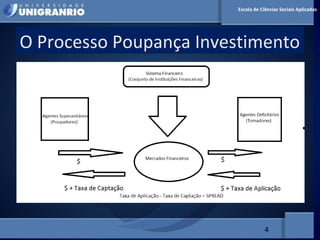 MERCADO FINANCEIRO PARA
ADMINISTRADORES
O Processo Poupança Investimento
4
Escola de Ciências Sociais Aplicadas
 