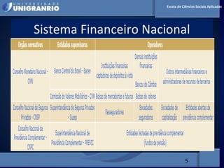 MERCADO FINANCEIRO PARA
ADMINISTRADORES
Sistema Financeiro Nacional
5
Escola de Ciências Sociais Aplicadas
 