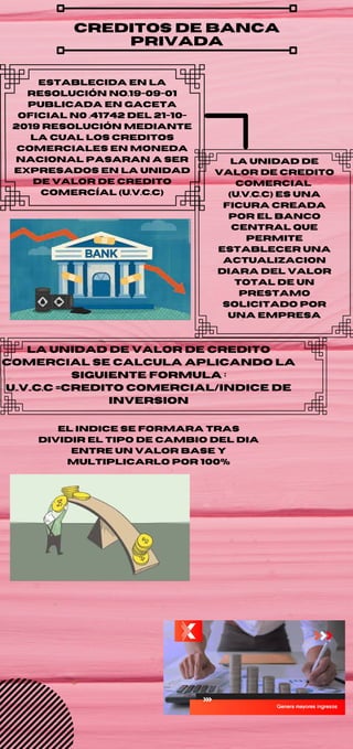 creditos de banca
privada
establecida en la
resolución No.19-09-01
publicada en gaceta
oficial N0 .41742 del 21-10-
2019 resolución mediante
la cual los creditos
comerciales en moneda
nacional pasaran a ser
expresados en la unidad
de valor de credito
comercíal (u.v.c.c)
la unidad de
valor de credito
comercial
(U.V.c.c) es una
ficura creada
por el banco
central que
permite
establecer una
actualizacion
diara del valor
total de un
prestamo
solicitado por
una empresa
la unidad de valor de credito
comercial se calcula aplicando la
siguiente formula :
U..V..C.C =credito comercial/INDICE DE
INVERSION
EL INDICE SE FORMARA TRAS
DIVIDIR EL TIPO DE CAMBIO DEL DIA
ENTRE UN VALOR BASE Y
MULTIPLICARLO POR 100%
 