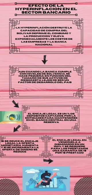 EFECTO DE LA
HYPERINFLACION EN EL
SECTOR BANCARIO
La hyperinflación destruye la
capacidad de compra del
bolivar deprime el consumo y
la procuccion y eleva
exponecialmente los costos de
las empresas y la banca
nacional
aun cuando la banca cumple
con niveles de solvencia, se
hace pequeña en funcion del
tamaño de sus activos de
riesgo,esta lejos de ser un
factor de desarrolo del pais
el encaje legal es un % de
depositos captados, por la
entidades para mantenerse
en el banco central en una
reserva
si se reuce el encaje
legal la oferta
monetaria aumenta
y si se incrementa la
oferta de dinero se
reduce
el encaje legal en
venezuela a
disminuido en un
100% y se requiere
para los prestamos
una garantia de 1$
por 1$ prestado
 