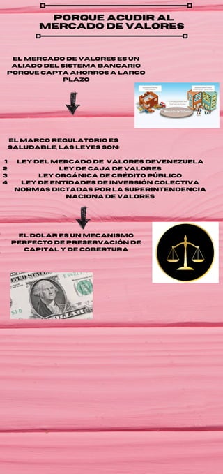 ley del mercado de valores devenezuela
ley de caja de valores
ley orgánica de crédito público
ley de entidades de inversión colectiva
normas dictadas por la superintendencia
naciona de valores
1.
2.
3.
4.
´porque acudir al
mercado de valores
el mercado de valores es un
aliado del sistema bancario
porque capta ahorros a largo
plazo
el marco regulatorio es
saludable, las leyes son:
el dolar es un mecanismo
perfecto de preservación de
capital y de cobertura
 
