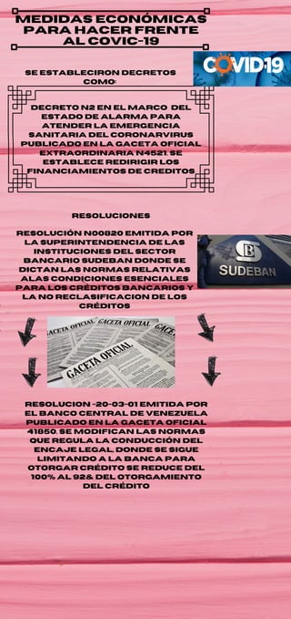 medidas económicas
para hacer frente
al covic-19
decreto N2 en el marco del
estado de alarma para
atender la emergencia
sanitaria del coronarvirus
publicado en la gaceta oficial
extraordinaria N4521. se
establece redirigir los
financiamientos de creditos
resolución N00820 emitida por
la superintendencia de las
instituciones del sector
bancario sudeban donde se
dictan las normas relativas
alas condiciones esenciales
para los créditos bancarios y
la no reclasificacion de los
créditos
resolucion -20-03-01 emitida por
el banco central de venezuela
publicado en la gaceta oficial
41850. se modifican las normas
que regula la conducción del
encaje legal, donde se sigue
limitando a la banca para
otorgar crédito se reduce del
100% al 92& del otorgamiento
del crédito
se estableciron decretos
como:
resoluciones
 