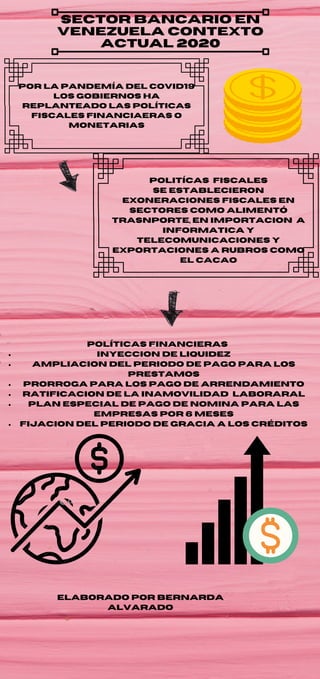 sector bancario en
venezuela contexto
actual 2020
Por la pandemÍa del covid19
los gobiernos ha
replanteado las políticas
fiscales financiaeras o
monetarias
se establecieron
exoneraciones fiscales en
sectores como alimentó
trasnporte, en importacion a
informatica y
telecomunicaciones y
exportaciones a rubros como
el cacao
politícas fiscales
inyeccion de liquidez
ampliacion del periodo de pago para los
prestamos
prorroga para los pago de arrendamiento
ratificacion de la inamovilidad laboraral
plan especial de pago de nomina para las
empresas por 6 meses
fijacion del periodo de gracia a los créditos
políticas financieras
elaborado por bernarda
alvarado
 