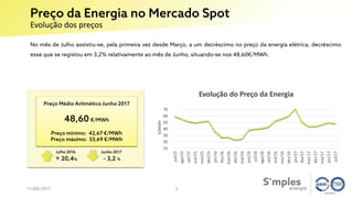 Preço da Energia no Mercado Spot
Evolução dos preços
11/08/2017
No mês de Julho assistiu-se, pela primeira vez desde Março, a um decréscimo no preço da energia elétrica, decréscimo
esse que se registou em 3,2% relativamente ao mês de Junho, situando-se nos 48,60€/MWh.
Preço Médio Aritmético Junho 2017
48,60 €/MWh
Preço mínimo: 42,67 €/MWh
Preço máximo: 53,69 €/MWh
Junho 2017
- 3,2 %
Julho 2016
+ 20,4%
3
10
20
30
40
50
60
70
jul/15
ago/15
set/15
out/15
nov/15
dez/15
jan/16
fev/16
mar/16
abr/16
mai/16
jun/16
jul/16
ago/16
set/16
out/16
nov/16
dez/16
jan/17
fev/17
mar/17
abr/17
mai/17
jun/17
jul/17
€/MWh
Evolução do Preço da Energia
 