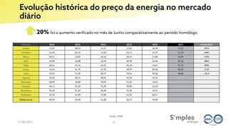 Evolução histórica do preço da energia no mercado
diário
11/08/2017
20% foi o aumento verificado no mês de Junho comparativamente ao período homólogo.
MêsAno 2012 2013 2014 2015 2016 2017 Δ 2016/2017
Janeiro 51,95 48,53 31,47 51,82 36,39 71,52 +97%
Fevereiro 55,26 43,74 15,39 42,57 27,35 51,39 +88%
Março 49,13 22,82 26,20 43,22 27,68 43,94 +59%
Abril 43,98 16,08 26,36 45,49 23,50 44,18 +88%
Maio 44,52 43,25 42,47 45,18 24,93 47,12 +89%
Junho 53,53 41,70 51,19 54,74 30,28 50,22 +31%
Julho 50,35 51,40 48,27 59,61 40,36 48,60 +20,4
Agosto 49,34 48,12 49,91 55,59 41,14
Setembro 48,49 50,68 58,91 51,92 43,61
Outubro 46,11 51,58 55,39 49,89 52,78
Novembro 42,39 42,10 46,96 51,46 56,25
Dezembro 42,18 62,99 47,69 52,92 60,27
Média Anual 48,10 43,58 41,68 50,37 39,38
Fonte: OMIE
4
 