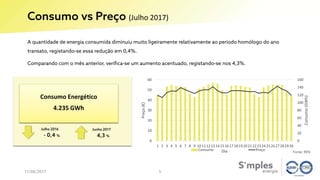 Consumo vs Preço (Julho 2017)
11/08/2017
A quantidade de energia consumida diminuiu muito ligeiramente relativamente ao período homólogo do ano
transato, registando-se essa redução em 0,4%.
Comparando com o mês anterior, verifica-se um aumento acentuado, registando-se nos 4,3%.
Consumo Energético
4.235 GWh
Julho 2016
- 0,4 %
Junho 2017
4,3 %
Fonte: REN
5
0
20
40
60
80
100
120
140
160
0
10
20
30
40
50
60
1 2 3 4 5 6 7 8 9 101112131415161718192021222324252627282930
Consumo(GWh)
Preço(€)
DiaConsumo Preço
 