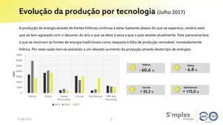 Evolução da produção por tecnologia (Julho 2017)
11/08/2017
A produção de energia através de fontes hídricas continua a estar bastante abaixo do que se esperaria, cenário este
que se tem agravado com o decorrer do ano e que se deve à seca a que o país assiste atualmente. Este panorama leva
a que se recorram às fontes de energia tradicionais como resposta à falta de produção renovável, nomeadamente
hídrica. Por essa razão tem-se assistido a um elevado aumento da produção através deste tipo de energias.
Hídrica
- 60,6 %
Carvão
+ 35,2 %
Gás Natural
+ 175,0 %
Eólica
- 6,8 %
6
0
1000
2000
3000
4000
5000
6000
7000
Hídrica Eólica Outras
Renováveis
Carvão Gás Natural PRE Não
Renovável
GWh
2015 2016 2017
 